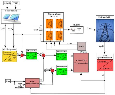 Benefits of Fuzzy Logic on MPPT and PI Controllers in the Chain of ...