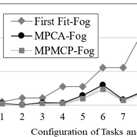 Image result for CPU Power Consumption Comparison