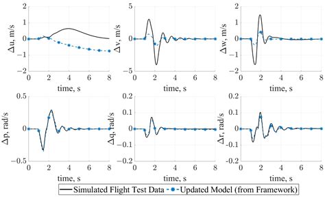 Framework for Estimating Performance and Associated Uncertainty for ...