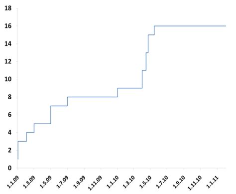 Computer Science Major Enrollment Over Time Chart 的图像结果