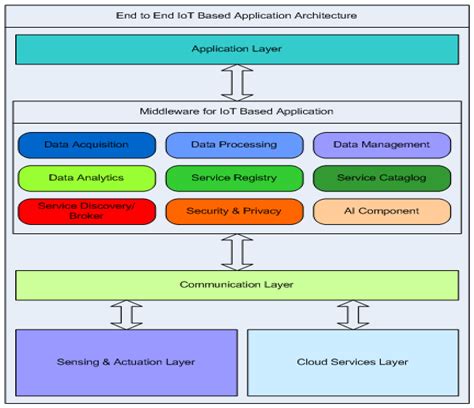 A Generic Internet of Things (IoT) Middleware for Smart City Applications