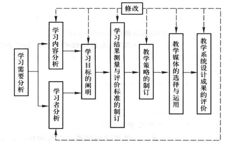 教学设计中如何分析学习者的需求_挂云帆