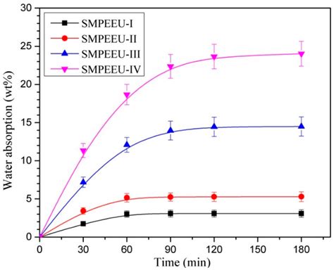 Degradable Poly(ether-ester-urethane)s Based on Well-Defined Aliphatic ...