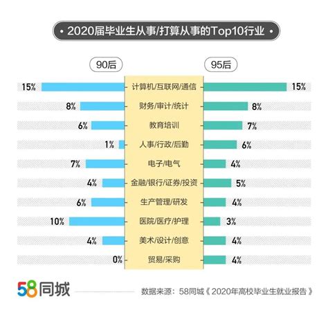2020毕业生就业大数据：IT行业平均薪资7839元_爱运营
