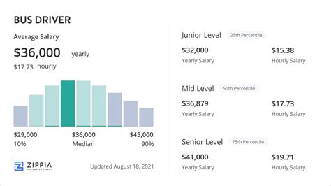Bus Driver Salary