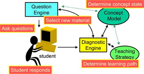 Adaptive Tutorial 的图像结果