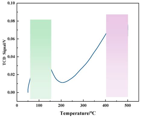 Construction of Modified Silica Gel Catalysts and Their Enhancement of ...