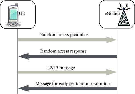 Image result for Random Access Procedure