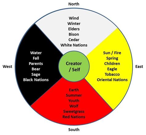 Medicine Wheel Treatment Program Healing