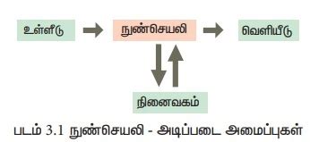 நுண்செயலிகளின் அடிப்படைகள் | Basics of Microprocessors | in Tamil