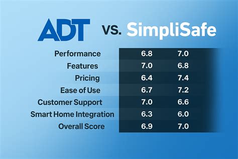 ADT vs SimpliSafe: Which Home Security Wins?