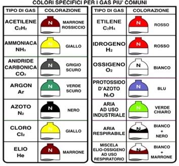 La sicurezza nella manipolazione di gas tecnici in bombole