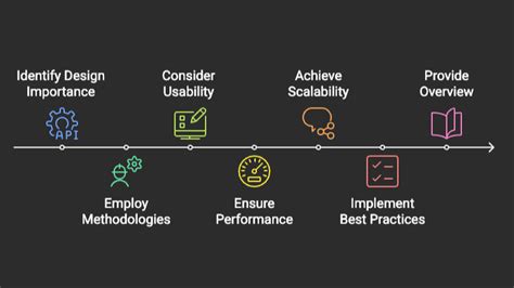 Image result for High Level Design Backend API