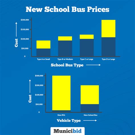 How to Understand School Bus Costs - Municibid Blog