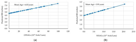 Development of Roughness Prediction Models for Laos National Road Network