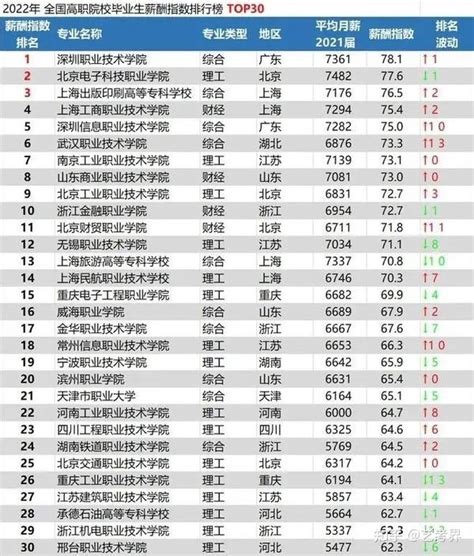 2018年中国高校毕业生薪酬排行榜TOP200 - 知乎