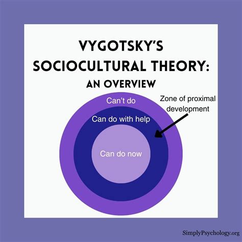 Lev Vygotsky'S Socio Cultural Theory: Explained With Examples - CGCG
