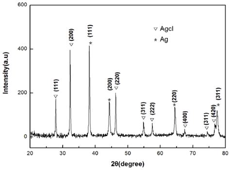 Biochemical Synthesis of Ag/AgCl Nanoparticles for Visible-Light-Driven ...