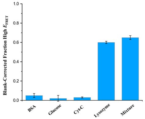 FRET-Based Aptasensor for the Selective and Sensitive Detection of Lysozyme