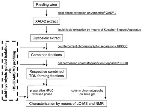 Molecules | Special Issue : Analytical and Preparative Hyphenation of ...