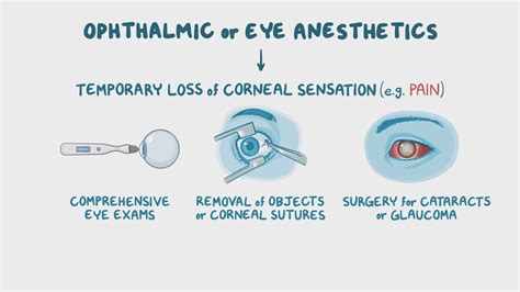 Ophthalmic Route
