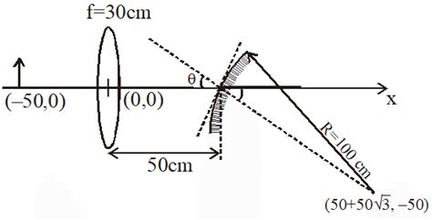 Ray Optics - JEE Advanced Previous Year Questions with Solutions