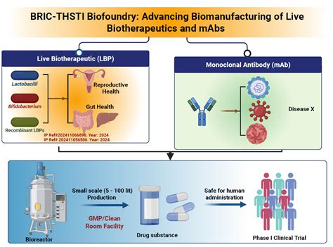 Thsti - Translational Health Science and Technology Institute