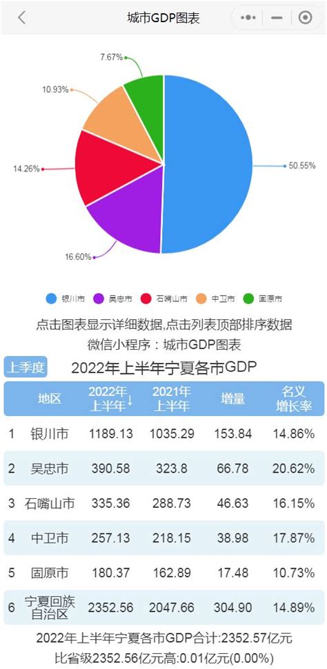 2022年上半年宁夏各市GDP排行榜 银川排名第一 吴忠排名第二 - 知乎