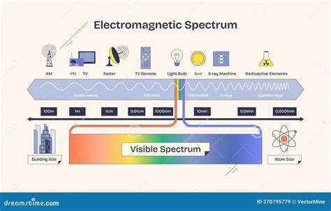 Image result for Types of Spectrum