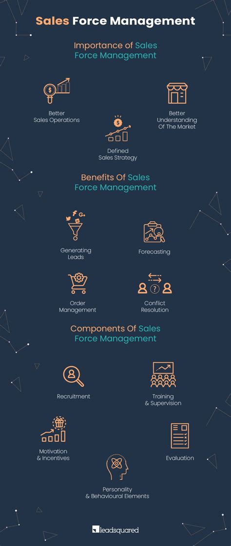 Sales Force Management - All You Need To Know | LeadSquared