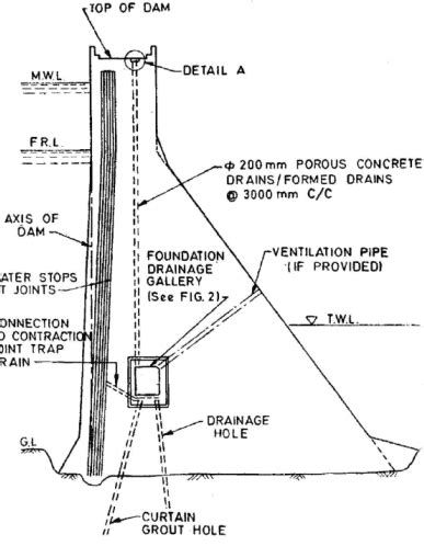 Design and Construction of Concrete Gravity Dams (Part -1) Civil ...