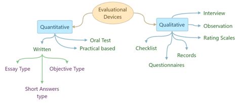 Tools of evaluation in education and teaching ~ APRCET-UGC-Net/JRF ...