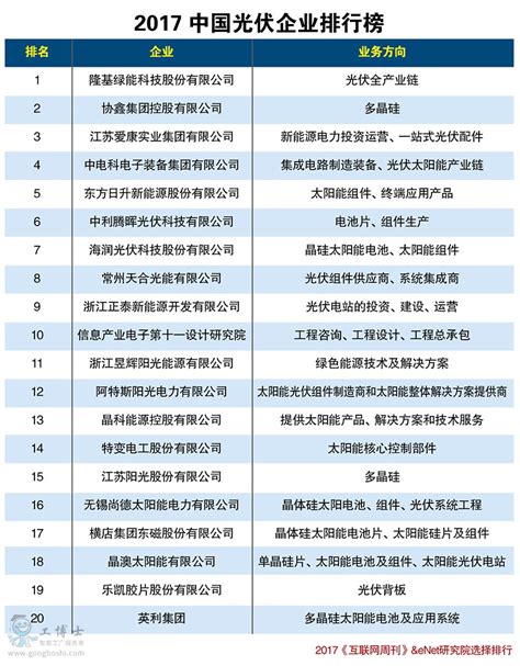 022年中国光伏电站投资企业20强排 2022年中国光伏电站投资企业20强排行榜公布。榜单显示，前十家企业分别为国家电力投资集团公司、国家能源 ...