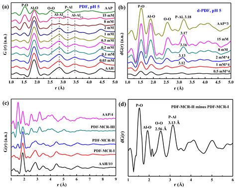 Phosphate Sorption Speciation and Precipitation Mechanisms on Amorphous ...