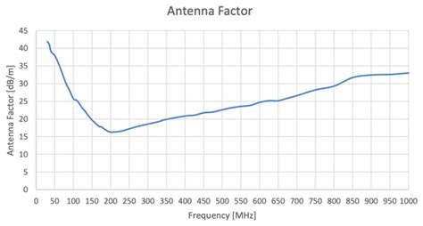 Evaluating small EMI antennas for radiated emissions pre-compliance ...