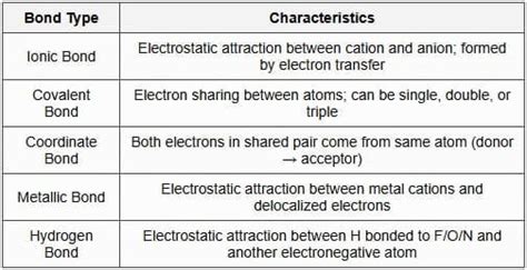 Short Notes Chemical Bonding - Short Notes for NEET PDF Download