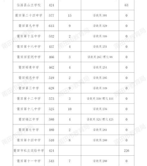 莆田高中所有学校高考成绩排名(2023年参考)