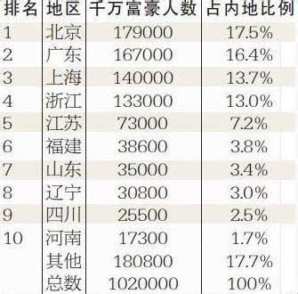 中国富裕地图：北京人最有钱！长沙中部第一！乌鲁木齐比成都有钱__凤凰网