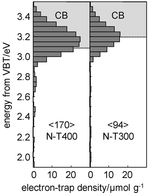Influence of an Electronic Structure of N-TiO2 on Its Photocatalytic ...