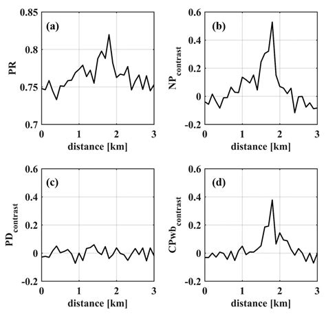 On C-Band Quad-Polarized Synthetic Aperture Radar Properties of Ocean ...