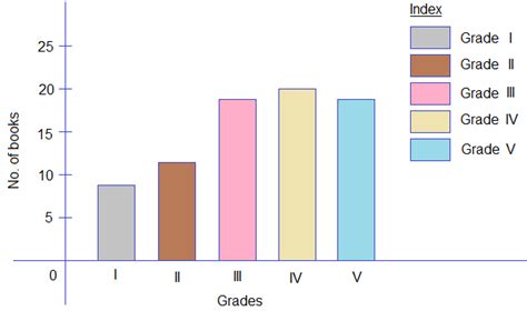 Image result for Bar Graph Math Problems