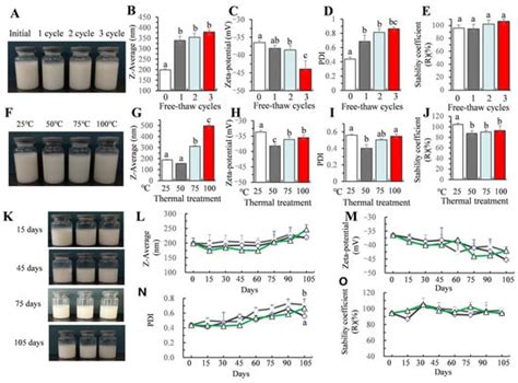 Preparation and Efficacy of Microemulsion Carvacrol-Based Fruit and ...