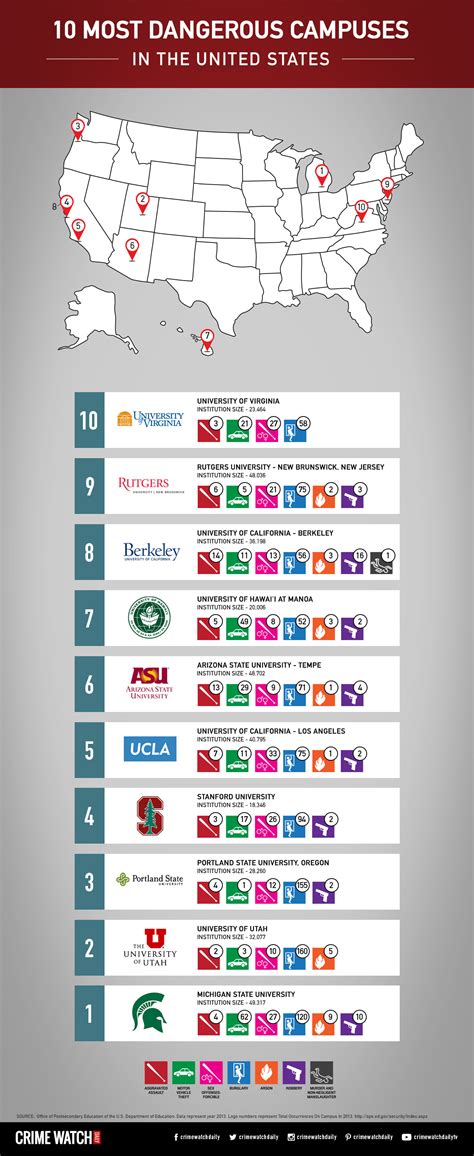 The Most Dangerous College Campuses in America