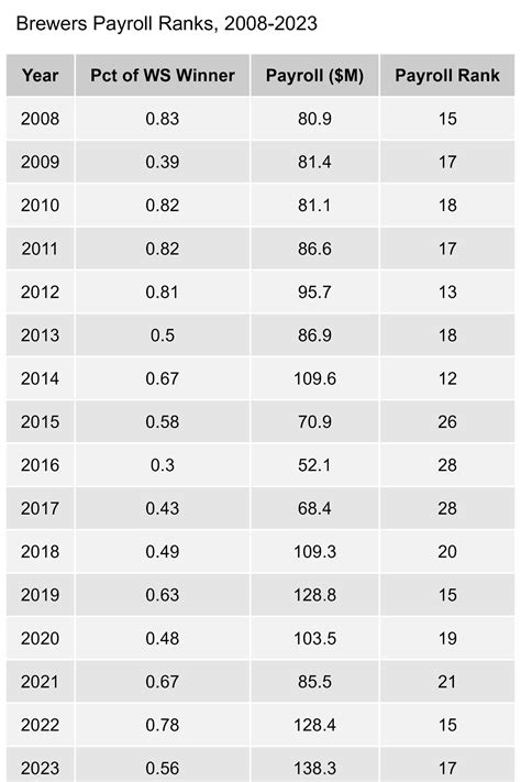 Team Payroll and Winning the World Series - Breakdowns around the ...