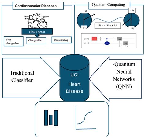 A Comparative Review of Quantum Neural Networks and Classical Machine ...