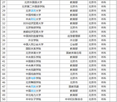北京的大学有哪些排名一览表，盘点北京211大学名单