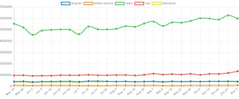 Image result for JavaScript Frameworks Chart