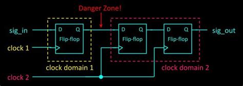How to create a FIFO in an FPGA to mitigate metastability