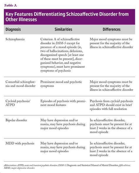 Approach to the Diagnosis of Schizoaffective Disorder