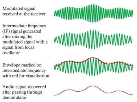 Image result for Intermediate Frequency Tutorial